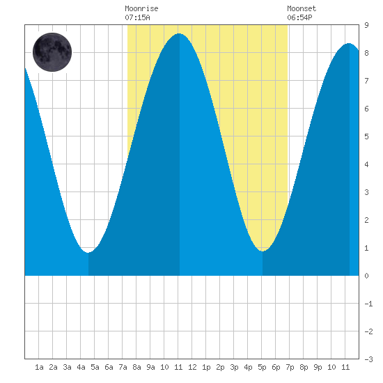 North Dawson Landing tide chart for Saturday, October 14, 2023