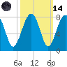 North Dawson Landing tide chart for Saturday, October 14, 2023