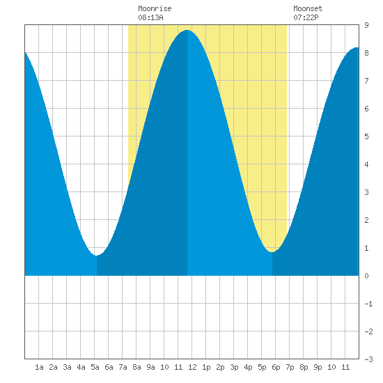 North Dawson Landing tide chart for Sunday, October 15, 2023