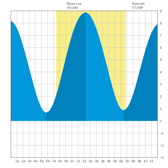 North Dawson Landing tide chart for Monday, October 16, 2023