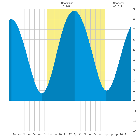 North Dawson Landing tide chart for Tuesday, October 17, 2023
