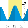 North Dawson Landing tide chart for Tuesday, October 17, 2023