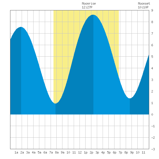 North Dawson Landing tide chart for Thursday, October 19, 2023