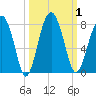 North Dawson Landing tide chart for Sunday, October 1, 2023