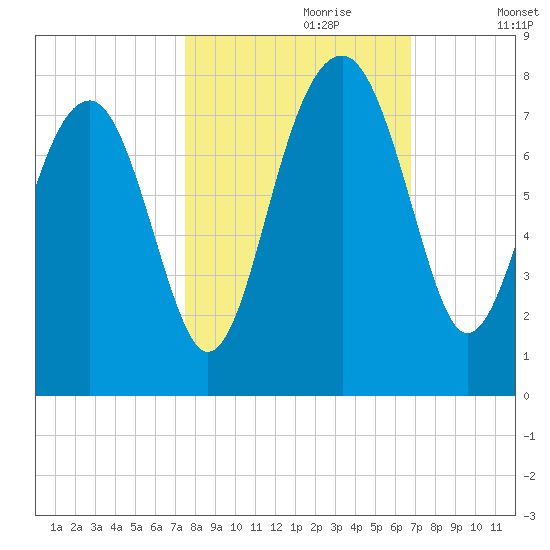 North Dawson Landing tide chart for Friday, October 20, 2023