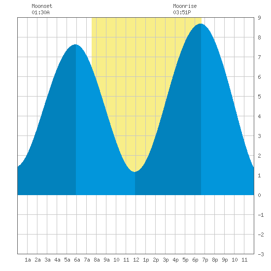 North Dawson Landing tide chart for Monday, October 23, 2023