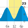 North Dawson Landing tide chart for Monday, October 23, 2023