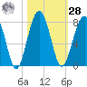 North Dawson Landing tide chart for Saturday, October 28, 2023