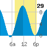 North Dawson Landing tide chart for Sunday, October 29, 2023