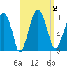 North Dawson Landing tide chart for Monday, October 2, 2023