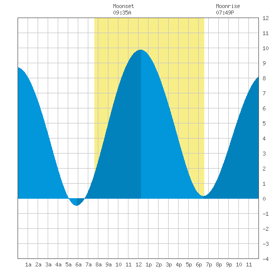 North Dawson Landing tide chart for Monday, October 30, 2023
