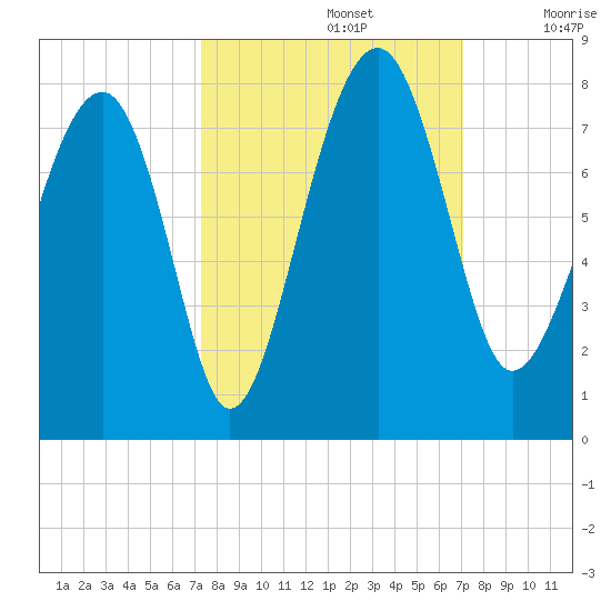 North Dawson Landing tide chart for Wednesday, October 4, 2023