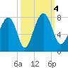 North Dawson Landing tide chart for Wednesday, October 4, 2023