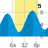 North Dawson Landing tide chart for Thursday, October 5, 2023