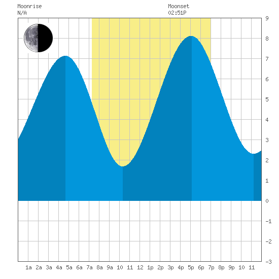 North Dawson Landing tide chart for Friday, October 6, 2023