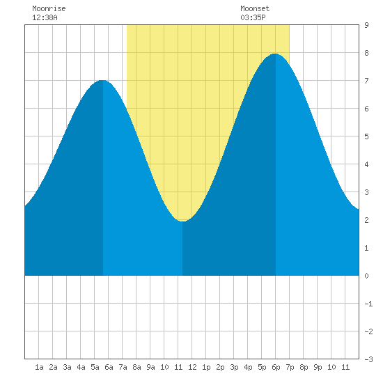 North Dawson Landing tide chart for Saturday, October 7, 2023