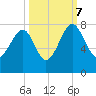 North Dawson Landing tide chart for Saturday, October 7, 2023