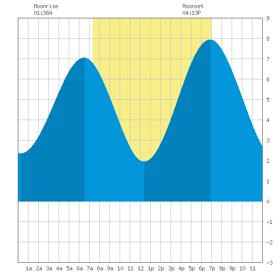 North Dawson Landing tide chart for Sunday, October 8, 2023
