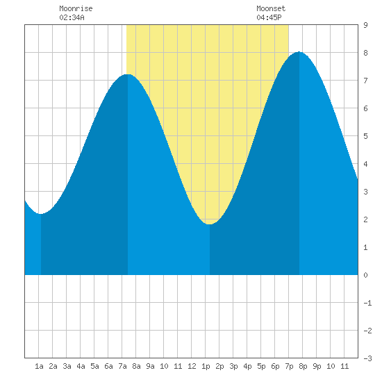 North Dawson Landing tide chart for Monday, October 9, 2023