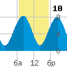 North Dawson Landing tide chart for Friday, November 10, 2023