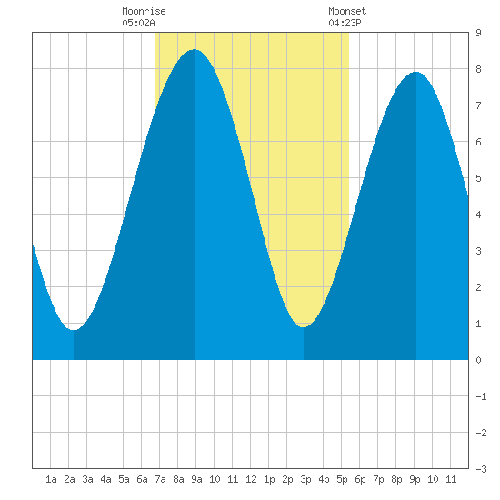 North Dawson Landing tide chart for Saturday, November 11, 2023