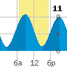 North Dawson Landing tide chart for Saturday, November 11, 2023