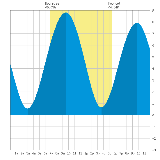 North Dawson Landing tide chart for Sunday, November 12, 2023