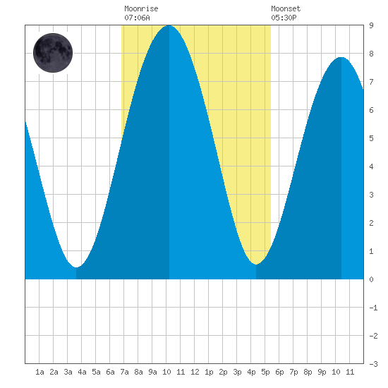 North Dawson Landing tide chart for Monday, November 13, 2023