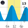 North Dawson Landing tide chart for Monday, November 13, 2023
