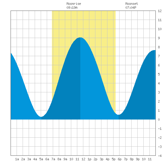 North Dawson Landing tide chart for Wednesday, November 15, 2023