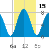 North Dawson Landing tide chart for Wednesday, November 15, 2023