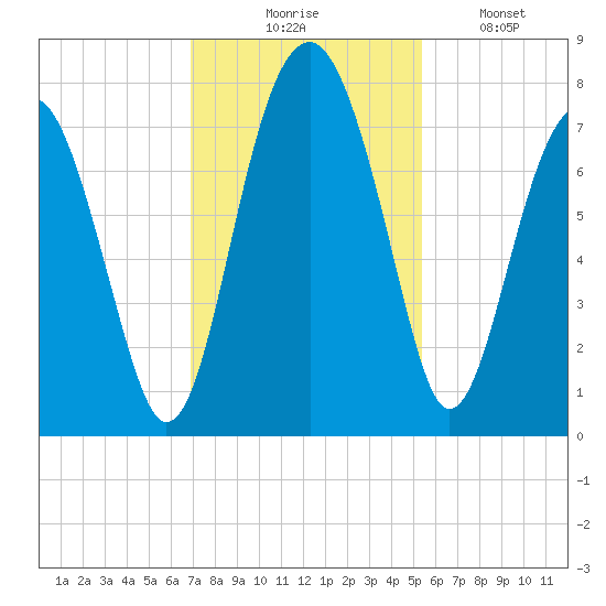 North Dawson Landing tide chart for Thursday, November 16, 2023