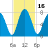 North Dawson Landing tide chart for Thursday, November 16, 2023
