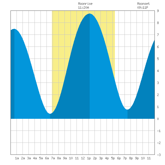 North Dawson Landing tide chart for Friday, November 17, 2023