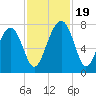 North Dawson Landing tide chart for Sunday, November 19, 2023