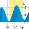 North Dawson Landing tide chart for Wednesday, November 1, 2023