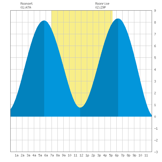 North Dawson Landing tide chart for Wednesday, November 22, 2023
