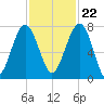 North Dawson Landing tide chart for Wednesday, November 22, 2023