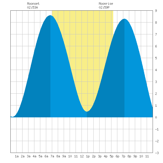 North Dawson Landing tide chart for Thursday, November 23, 2023