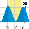 North Dawson Landing tide chart for Thursday, November 23, 2023
