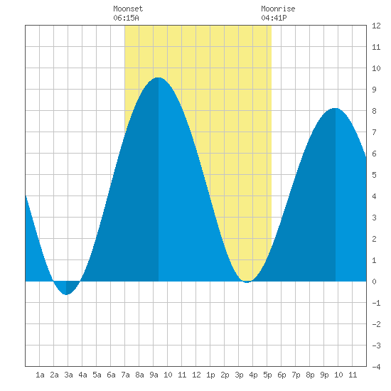 North Dawson Landing tide chart for Sunday, November 26, 2023