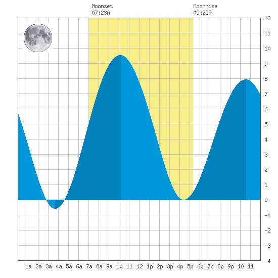 North Dawson Landing tide chart for Monday, November 27, 2023