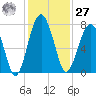 North Dawson Landing tide chart for Monday, November 27, 2023