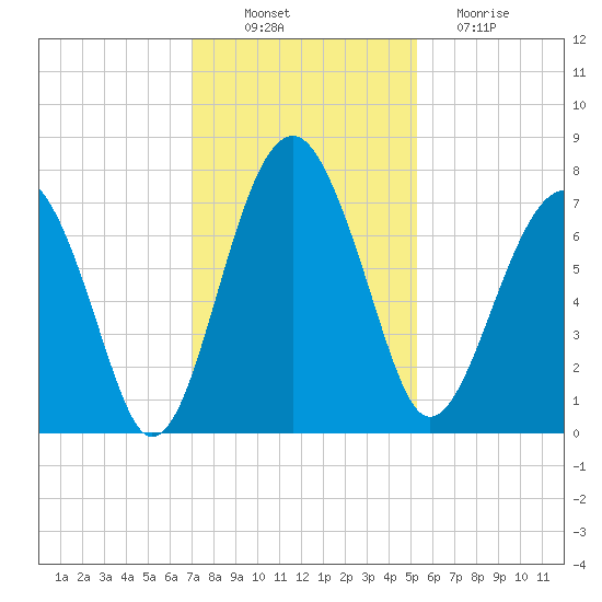 North Dawson Landing tide chart for Wednesday, November 29, 2023