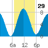 North Dawson Landing tide chart for Wednesday, November 29, 2023
