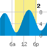 North Dawson Landing tide chart for Thursday, November 2, 2023