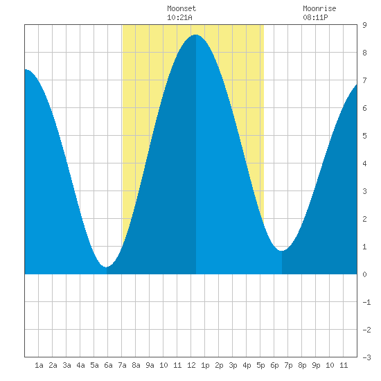 North Dawson Landing tide chart for Thursday, November 30, 2023