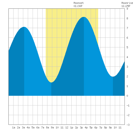 North Dawson Landing tide chart for Friday, November 3, 2023