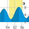 North Dawson Landing tide chart for Friday, November 3, 2023