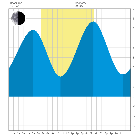 North Dawson Landing tide chart for Sunday, November 5, 2023